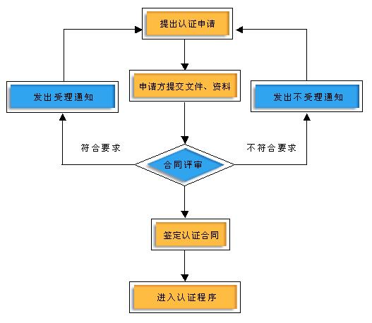 ISO9001质量体系认证流程